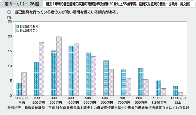 第3－（1）－26図 過去1年間の自己啓発の実施の有無別年収分布（30歳以上55歳未満、役員又は正規の職員・従業員、男女計）