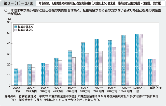 第3－（1）－27図 年収階級、転職希望の有無別自己啓発実施割合（30歳以上55歳未満、役員又は正規の職員・従業員、男女計）