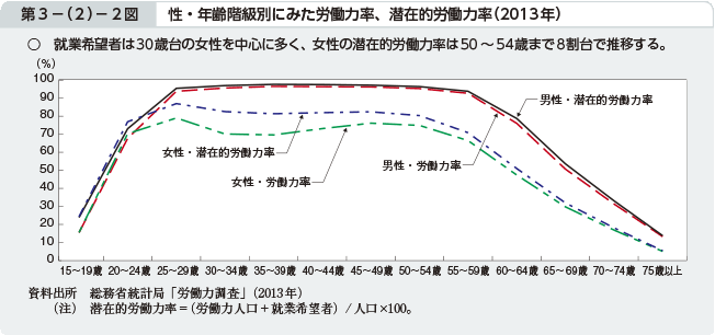 第3－（2）－2図 性・年齢階級別にみた労働力率、潜在的労働力率（2013年）