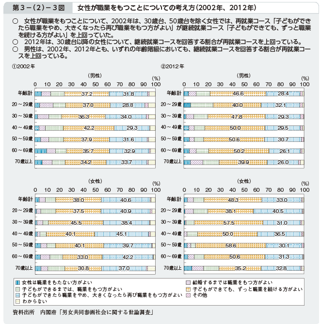 第3－（2）－3図 女性が職業をもつことについての考え方（2002年、2012年）