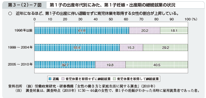 第3－（2）－7図 第1子の出産年代別にみた、第1子妊娠・出産期の継続就業の状況