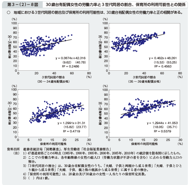 第3－（2）－8図 30歳台有配偶女性の労働力率と3世代同居の割合、保育所の利用可能性との関係