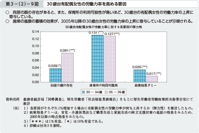 第3－（2）－9図 30歳台有配偶女性の労働力率を高める要因