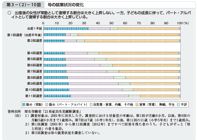 第3－（2）－10図 母の就業状況の変化