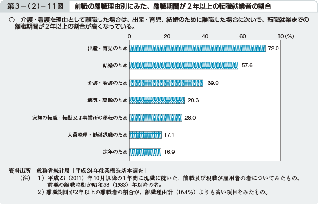 第3－（2）－11図 前職の離職理由別にみた、離職期間が2年以上の転職就業者の割合