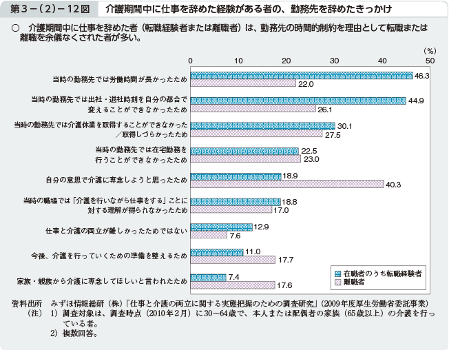 第3－（2）－12図 介護期間中に仕事を辞めた経験がある者の、勤務先を辞めたきっかけ