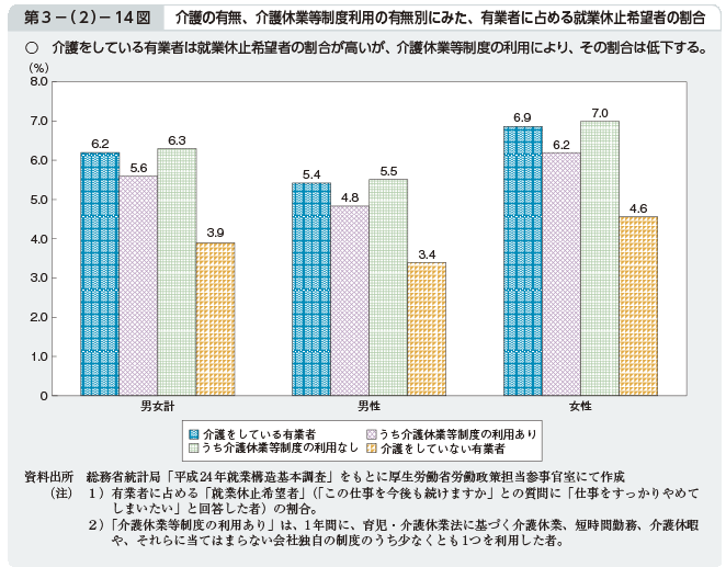 第3－（2）－14図 介護の有無、介護休業等制度利用の有無別にみた、有業者に占める就業休止希望者の割合