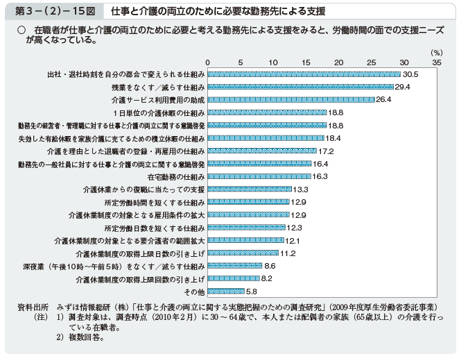 第3－（2）－15図 仕事と介護の両立のために必要な勤務先による支援