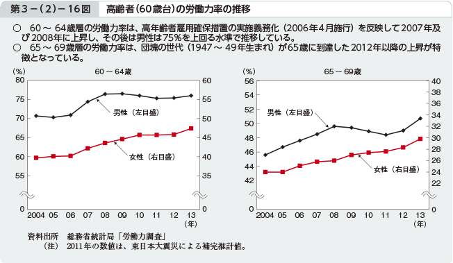 第3－（2）－16図 高齢者（60歳台）の労働力率の推移