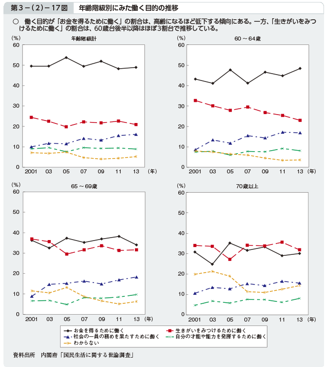 第3－（2）－17図 年齢階級別にみた働く目的の推移