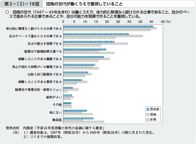 第3－（2）－18図 団塊の世代が働くうえで重視していること