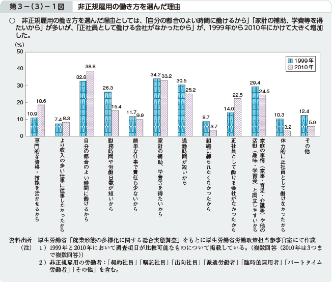 第3－（3）－1図 非正規雇用の働き方を選んだ理由