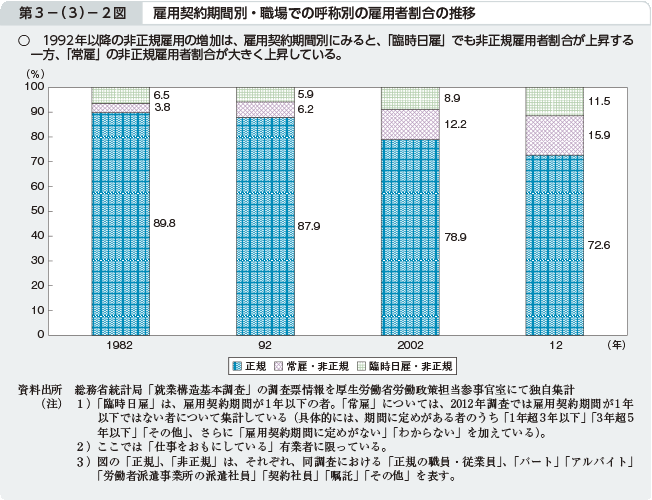 第3－（3）－2図 雇用契約期間別・職場での呼称別の雇用者割合の推移