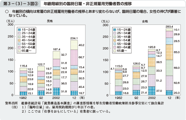 第3－（3）－3図[2] 年齢階級別の臨時日雇・非正規雇用労働者数の推移