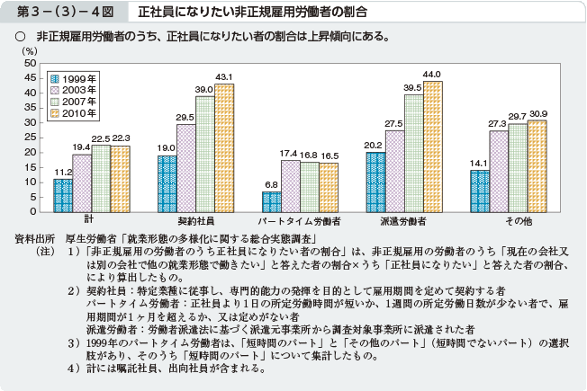 第3－（3）－4図 正社員になりたい非正規雇用労働者の割合