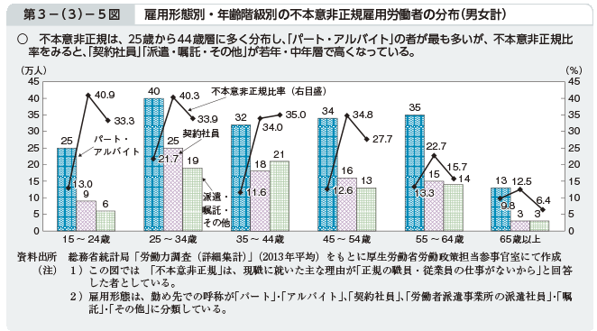 第3－（3）－5図 雇用形態別・年齢階級別の不本意非正規雇用労働者の分布（男女計）