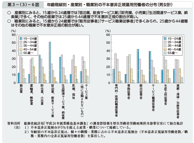 第3－（3）－6図 年齢階級別・産業別・職業別の不本意非正規雇用労働者の分布（男女計）