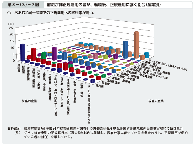 第3－（3）－7図 前職が非正規雇用の者が、転職後、正規雇用に就く割合（産業別）