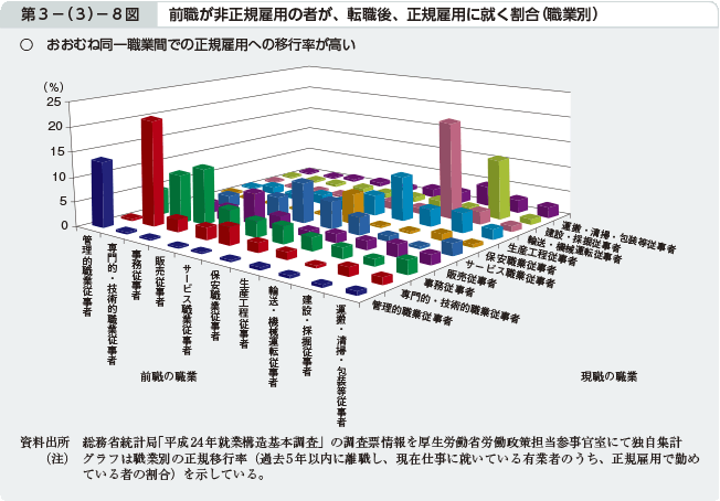 第3－（3）－8図 前職が非正規雇用の者が、転職後、正規雇用に就く割合（職業別）