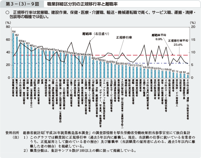 第3－（3）－9図 職業詳細区分別の正規移行率と離職率