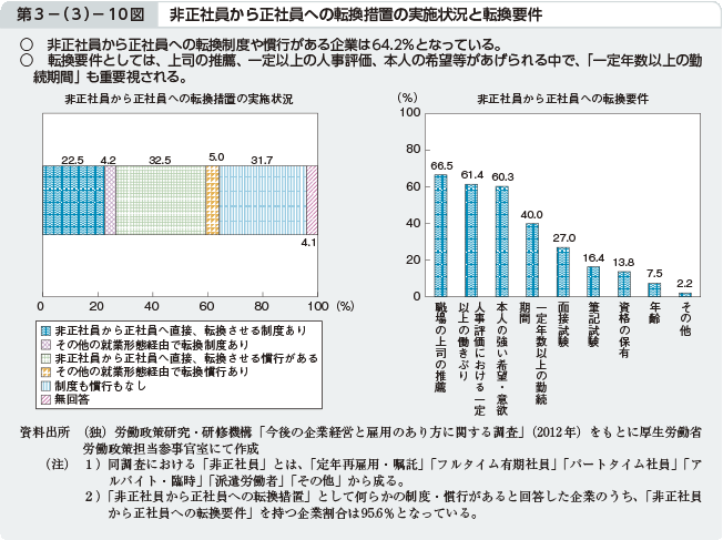 第3－（3）－10図 非正社員から正社員への転換措置の実施状況と転換要件