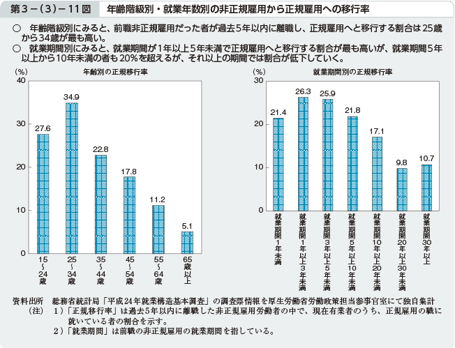 第3－（3）－11図 年齢階級別・就業年数別の非正規雇用から正規雇用への移行率