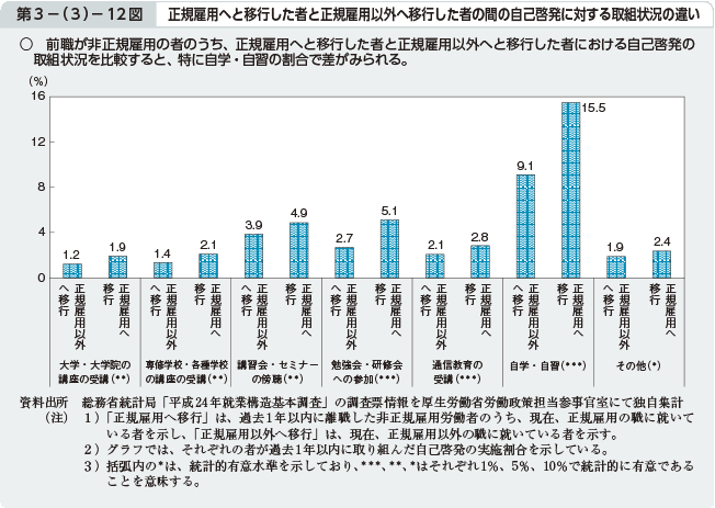 第3－（3）－12図 正規雇用へと移行した者と正規雇用以外へ移行した者の間の自己啓発に対する取組状況の違い