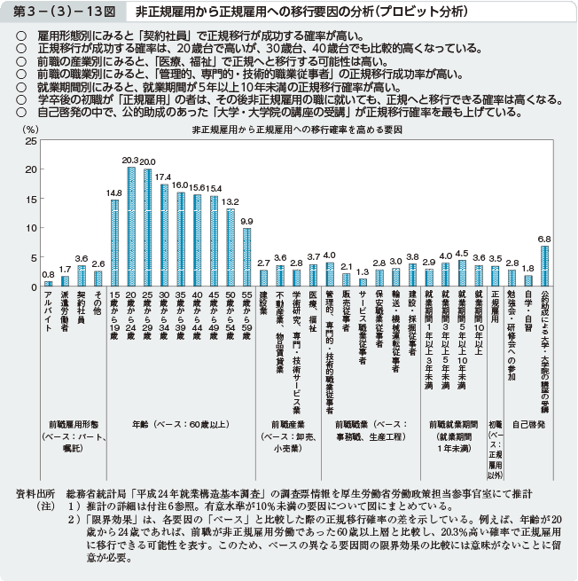 第3－（3）－13図 非正規雇用から正規雇用への移行要因の分析（プロビット分析）