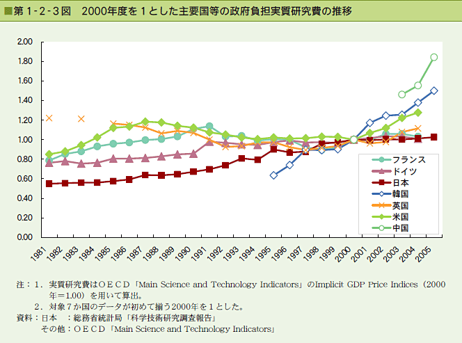 第1-2-3図 2000年度を1とした主要国等の政府負担実質研究費の推移