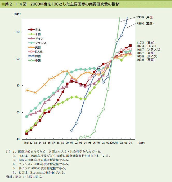 第2-1-4図 2000年度を100とした主要国等の実質研究費の推移