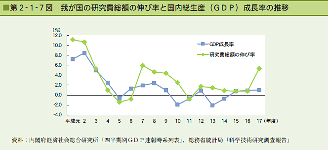 第2-1-7図 我が国の研究費総額の伸び率と国内総生産（GDP）成長率の推移