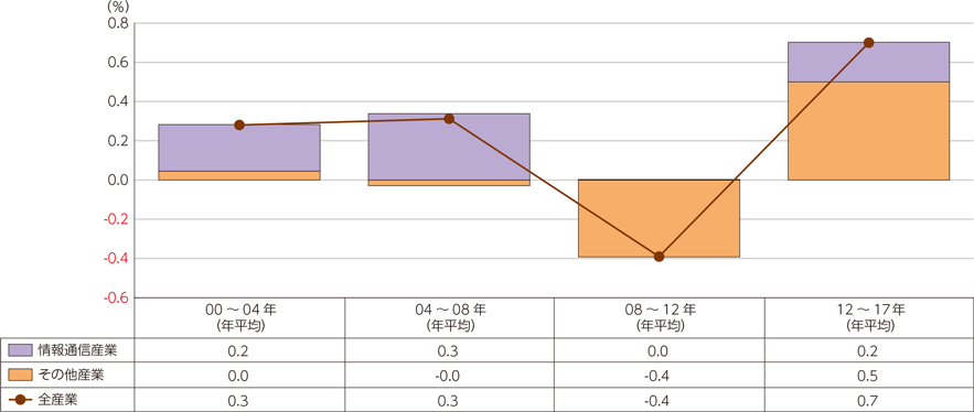図表3-1-2-2　実質GDP成長率に対する情報通信産業の寄与