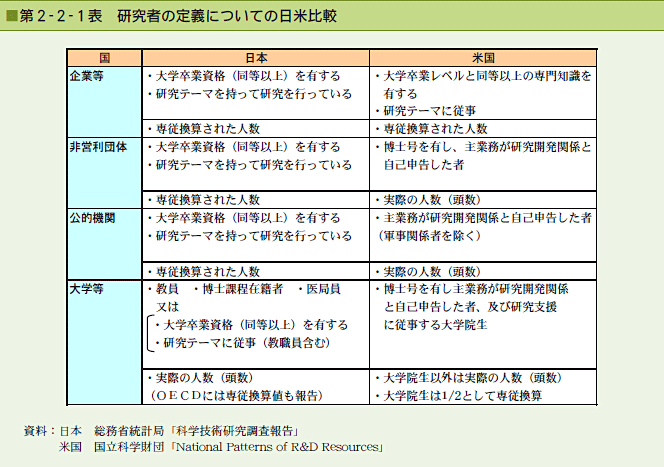 第2-2-1表 研究者の定義についての日米比較