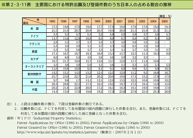 第2-3-11表 主要国における特許出願及び登録件数のうち日本人の占める割合の推移