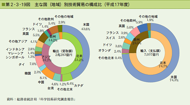 第2-3-19図 主な国（地域）別技術貿易の構成比（平成17年度）