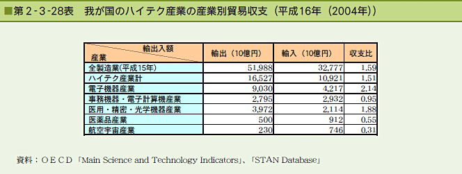 第2-3-28表 我が国のハイテク産業の産業別貿易収支（平成16年（2004年））