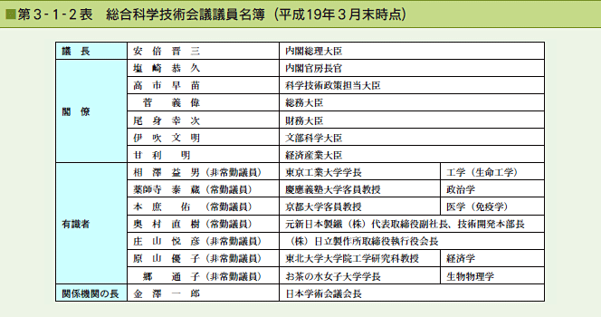 第3-1-2表 総合科学技術会議議員名簿（平成19年3月末時点）
