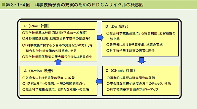 第3-1-4図 科学技術予算の充実のためのPDCAサイクルの概念図