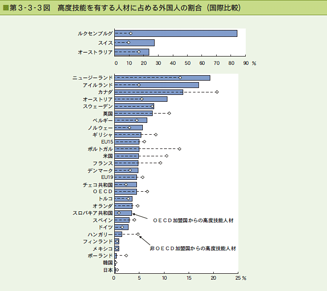 第3-3-3図 高度技能を有する人材に占める外国人の割合（国際比較）
