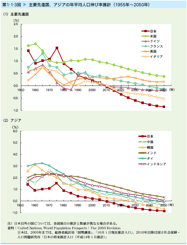   主要先進国、アジアの年平均人口伸び率推計（1955年～2050年）