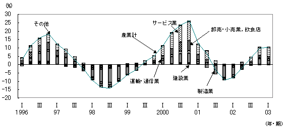 第1図 新規求人（前年比）の産業別内訳 