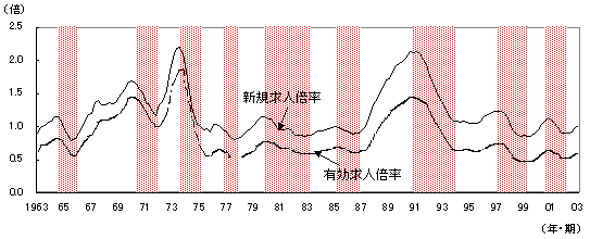 第2図 求人倍率の推移（季節調整値）