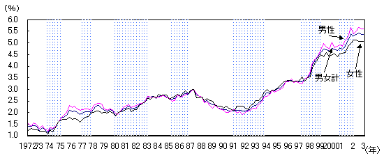 第6図 男女別完全失業率の推移