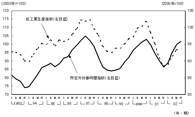 第8図 製造業の所定外労働時間と鉱工業生産指数（季節調整値）