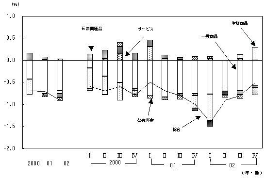 第９図 消費者物価上昇率に対する財・サービス分類別寄与度の推移