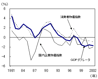 第11図 マクロ経済指標の推移 