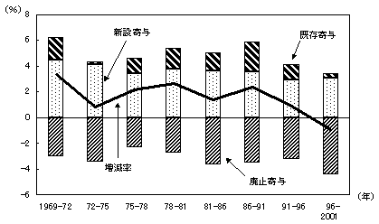 第12図 事業所の新設、既存、廃止別従業者数の増減寄与度