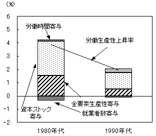 第13図 時間当たり実質労働生産性変動の要因分解 