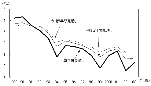 第17図 予想経済成長率の推移 