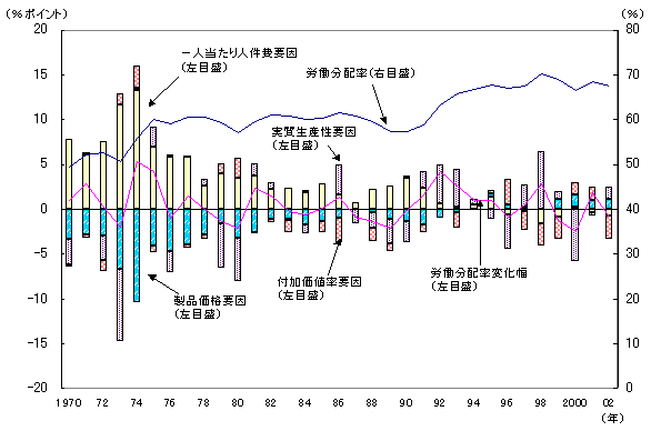 第18図 労働分配率とその変動要因の推移 